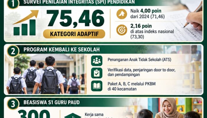 Dinas Pendidikan Kabupaten Bogor Raih Nilai SPI 75,46, Perluas Akses Pendidikan Lewat Empat Program Unggulan